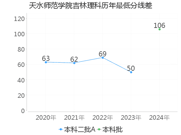 最低分数差