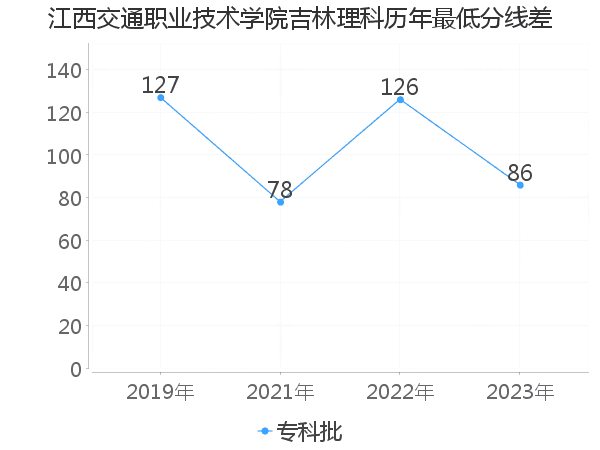 最低分数差