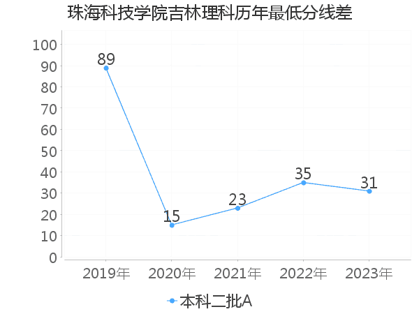 最低分数差