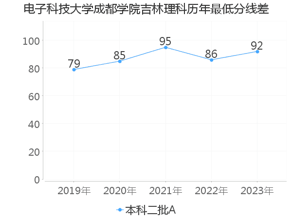 最低分数差