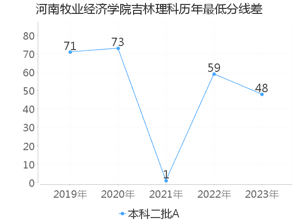 最低分数差