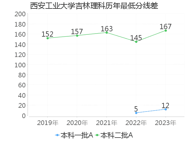 最低分数差