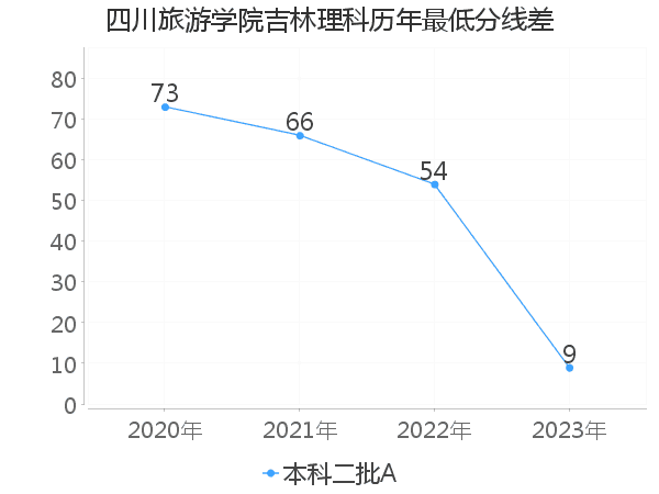 最低分数差