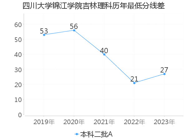 最低分数差