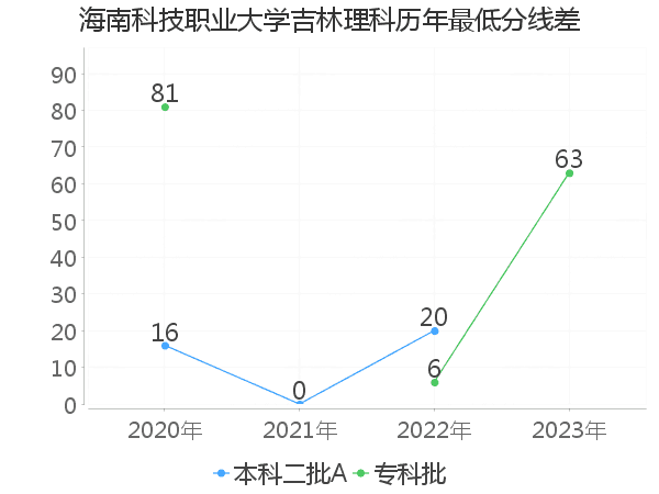 最低分数差