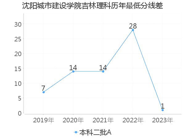 最低分数差