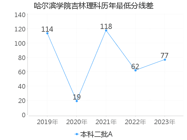 最低分数差