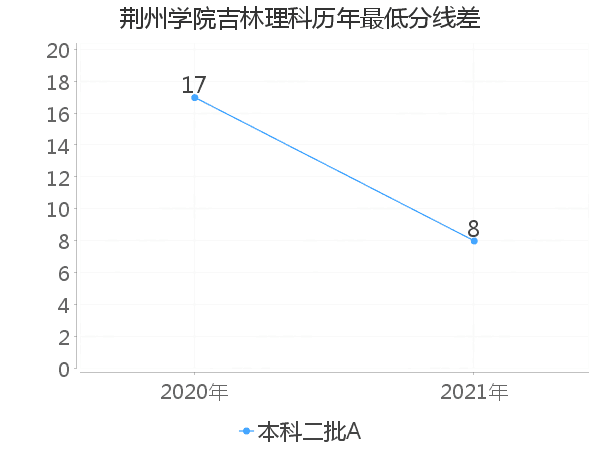 最低分数差