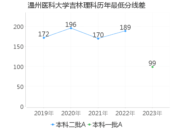 最低分数差