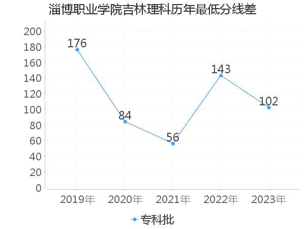 最低分数差