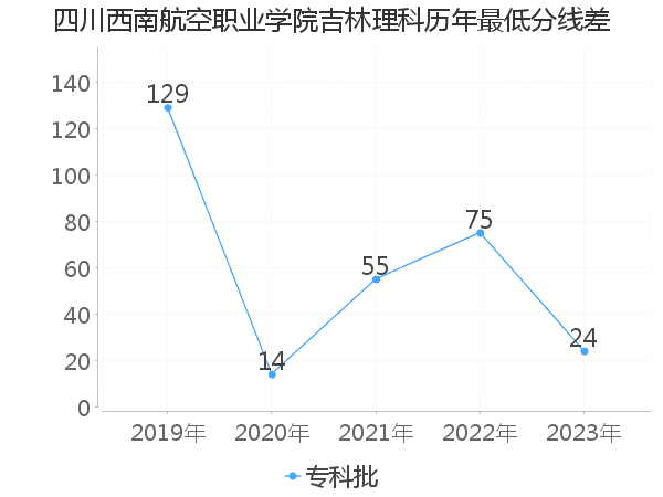 最低分数差