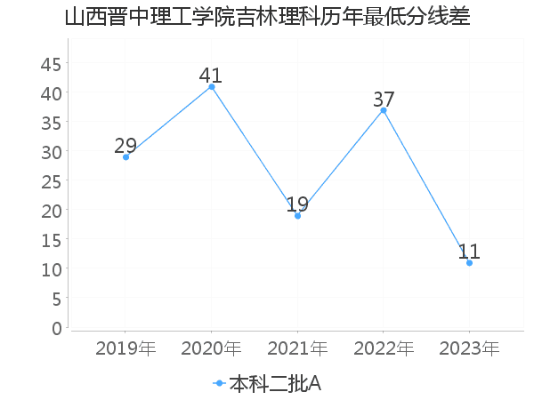 最低分数差