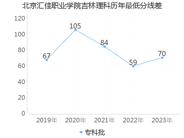 最低分数差