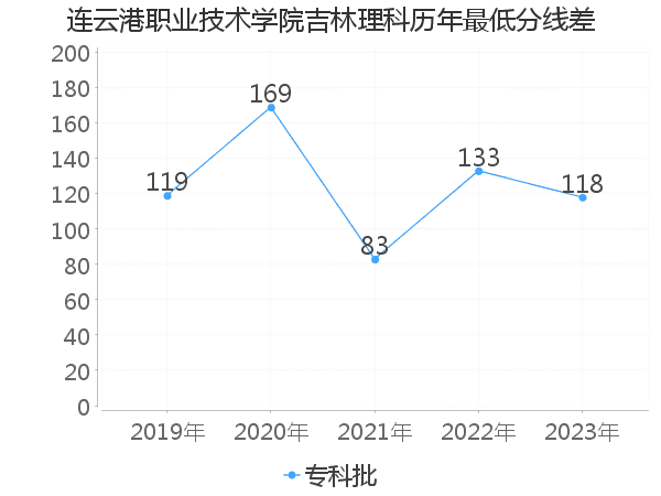 最低分数差