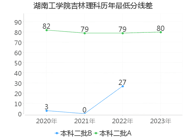 最低分数差