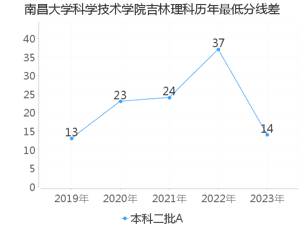 最低分数差