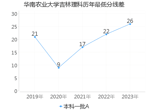 最低分数差