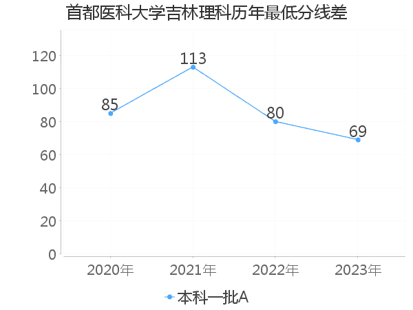 最低分数差