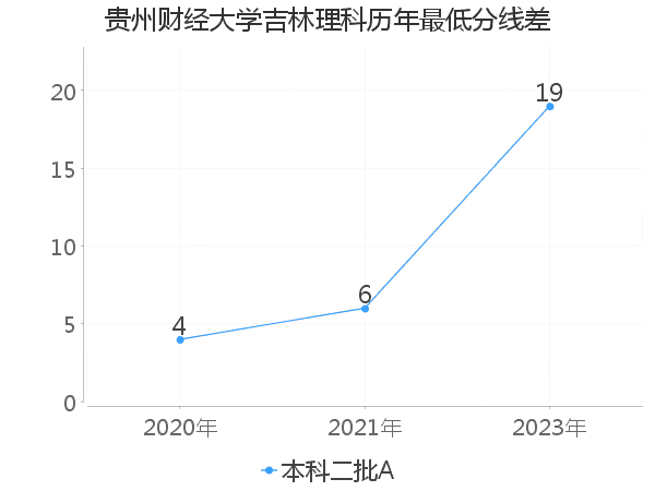 最低分数差