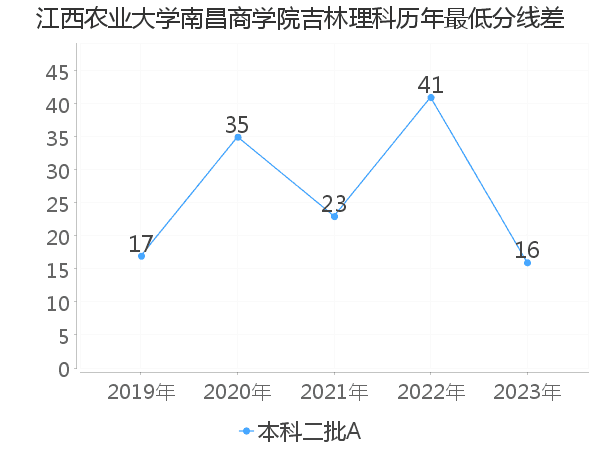 最低分数差