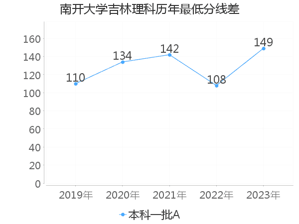 最低分数差