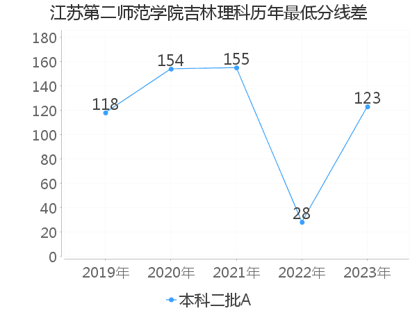 最低分数差