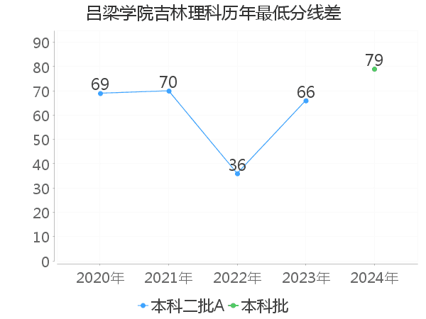 最低分数差