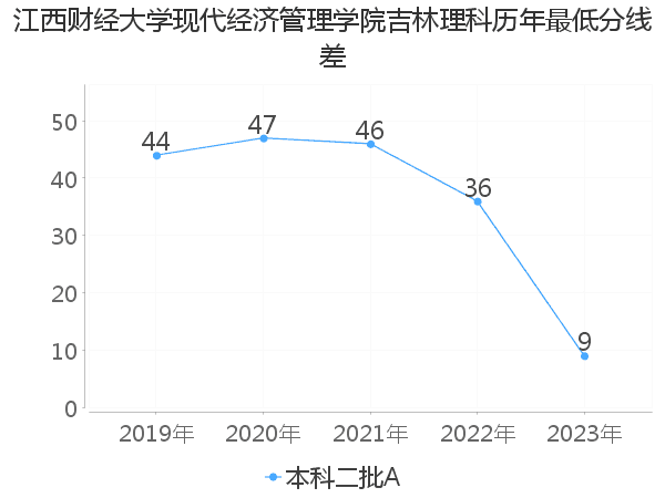 最低分数差