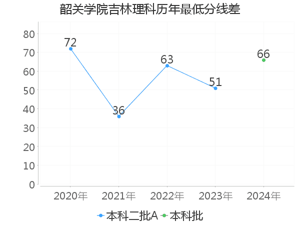 最低分数差