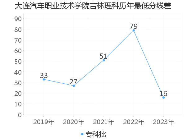 最低分数差