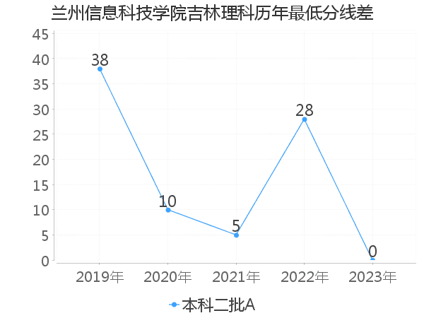 最低分数差