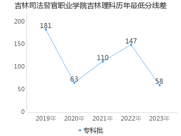 最低分数差