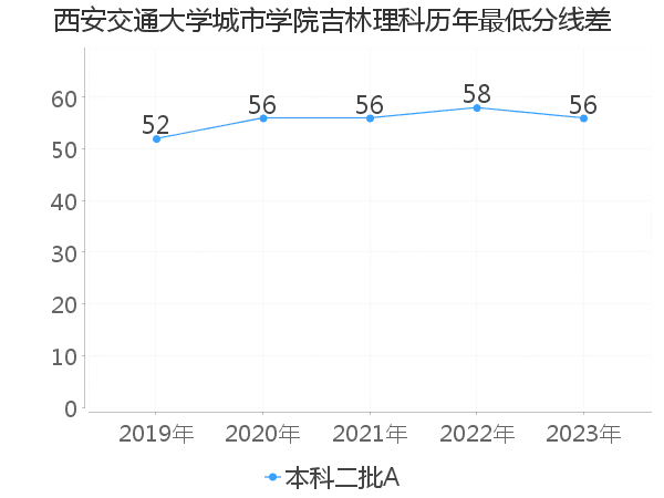 最低分数差