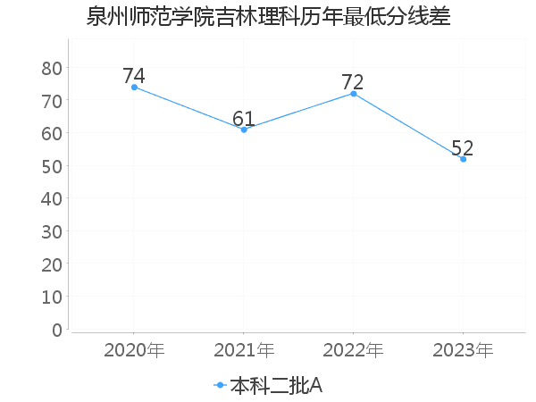 最低分数差