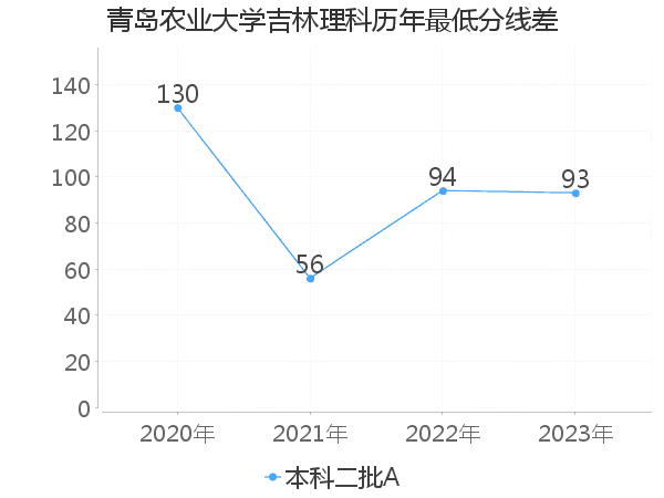 最低分数差