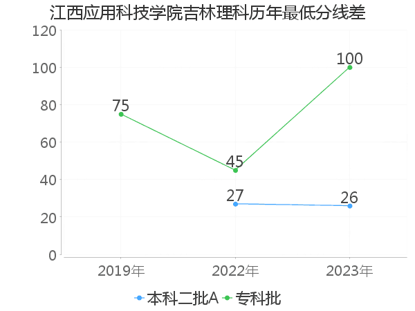 最低分数差