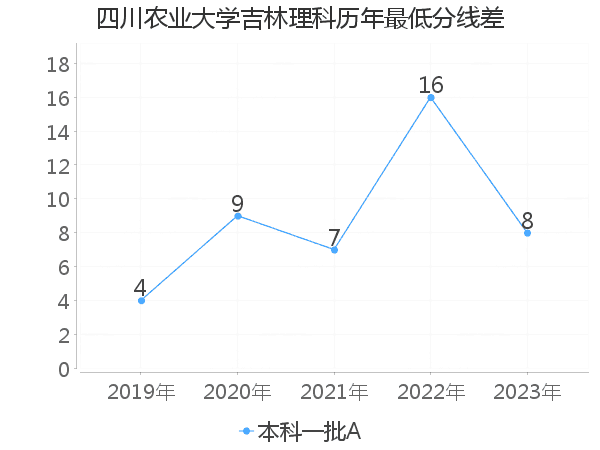 最低分数差