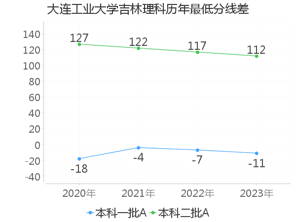 最低分数差