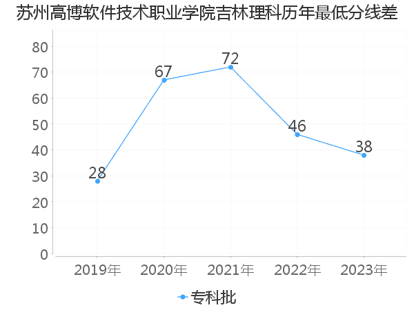 最低分数差