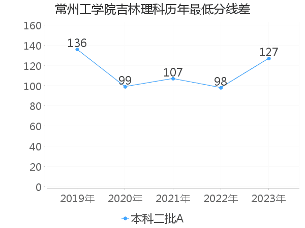 最低分数差