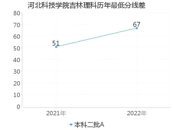 最低分数差