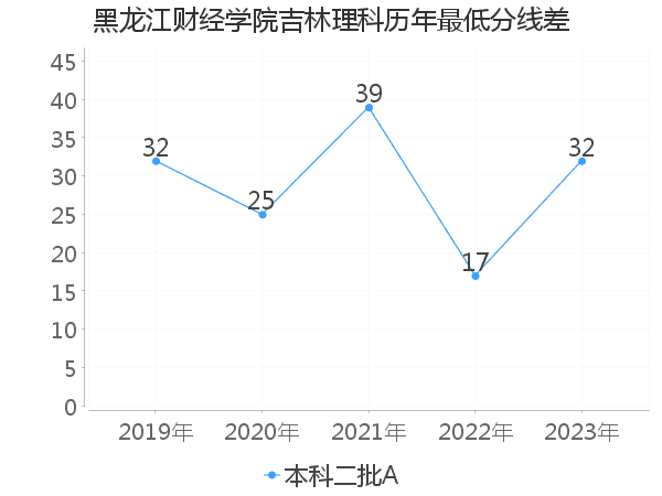 最低分数差