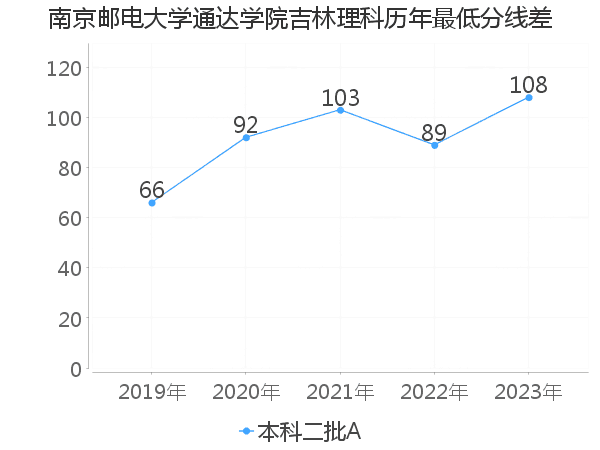 最低分数差