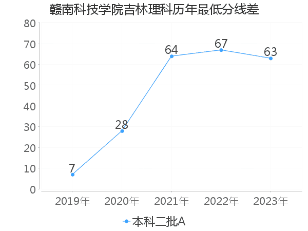 最低分数差