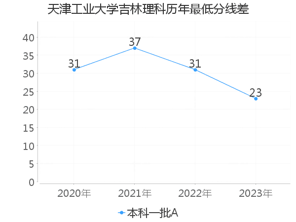 最低分数差