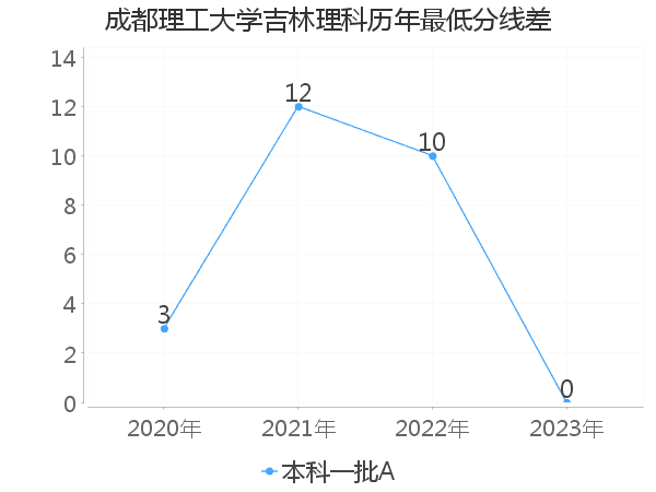 最低分数差