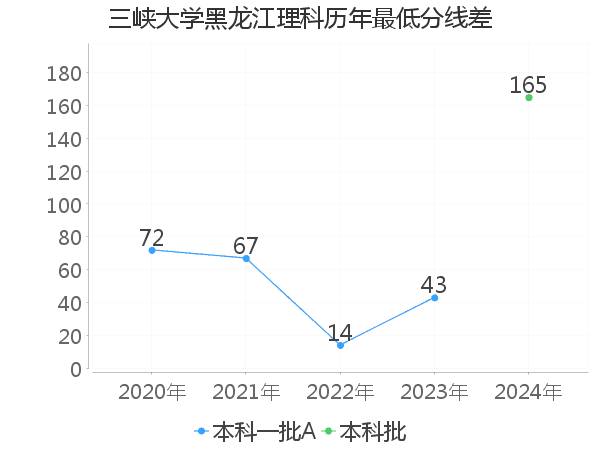 最低分数差