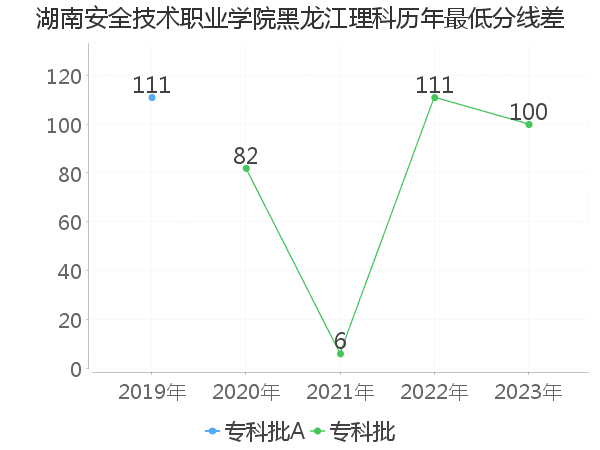 最低分数差