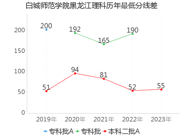 最低分数差