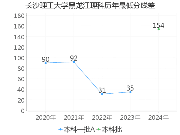 最低分数差